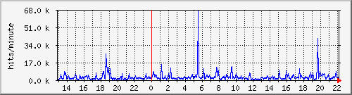 apache2_hits Traffic Graph