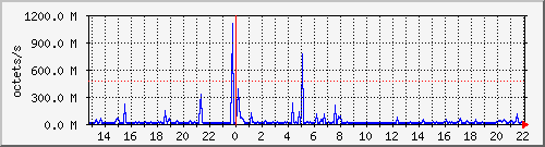 apache2_traffic Traffic Graph