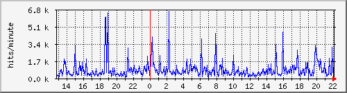 apache2_ww1_hits Traffic Graph