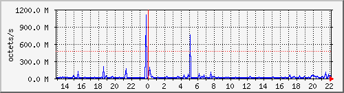 apache2_ww1_traffic Traffic Graph