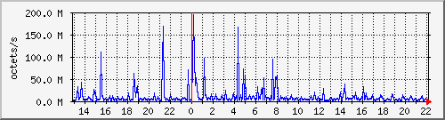 apache2_ww2_traffic Traffic Graph