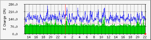 cpu Traffic Graph