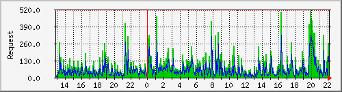 db1_mysql Traffic Graph